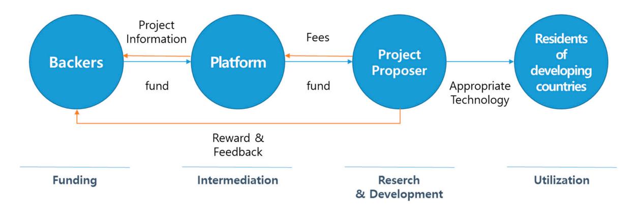 적정기술 crowdfunding 후원자 의도를 perceived trust 추가 UTAUT 로 검증하는 SEM 모형.