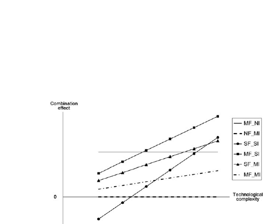 기술 복잡도 (Tr, 2.83-9.67 range) 별 between-group IPP 조합 (SF_SI: formal + informal) 의 complementarity effect 의 시각화. Tr 낮은 산업에서 substitute (−0.13), Tr 높은 산업에서 complement (+0.35) 의 sign 전환