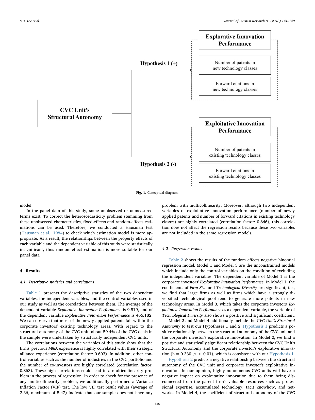 Figure 1. CVC 전담 조직의 구조적 자율성 (모기업 내부 직접 투자 = 0 vs wholly-owned 독립 subsidiary = 1) 이 탐험적 혁신에는 +, 활용적 혁신에는 − 의 반대 방향 효과를 가져 양날의 검을 형성한다는 개념도.