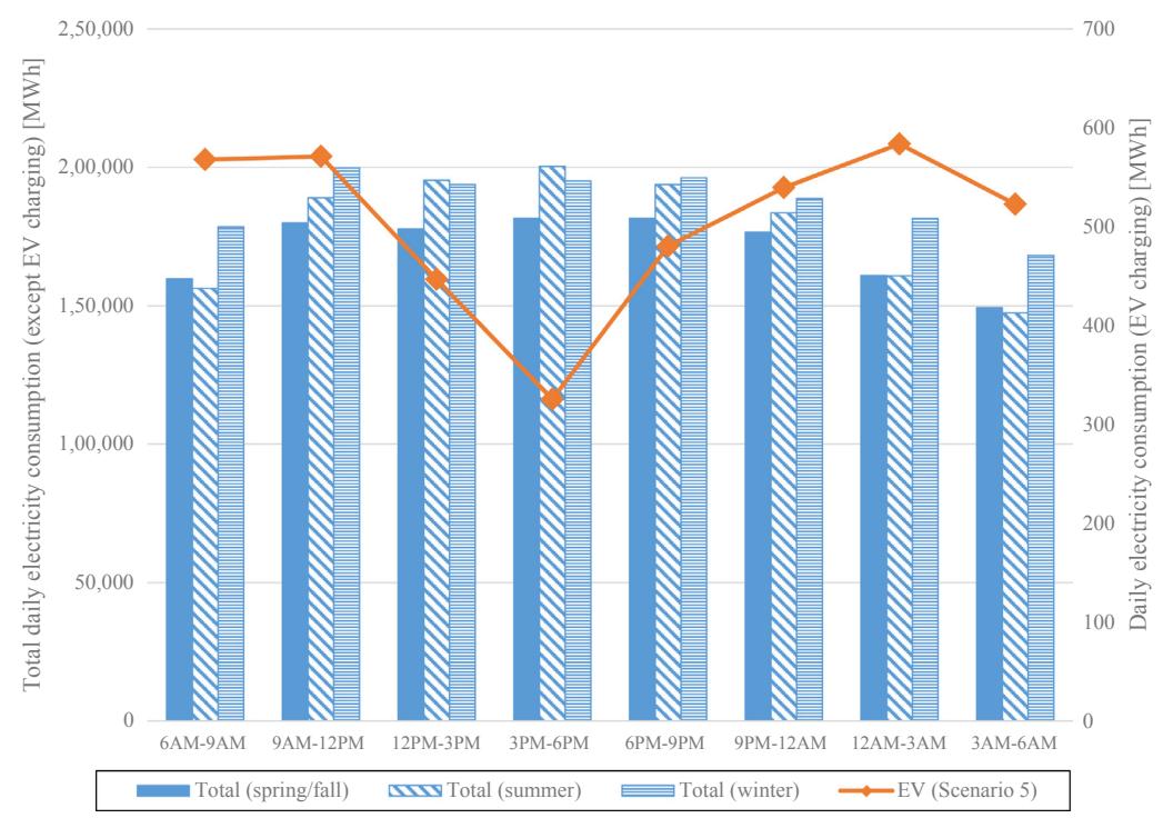 Fig. 5. 2026 년 시간대별 총 전력 수요 vs EV 충전 수요 비교 (Scenario 5, season별). Winter morning (9 AM–12 PM) 의 기존 peak 200 GW 와 EV peak 0.5 GW 가 동시 발생 — grid 부담 가장 큰 시점.
