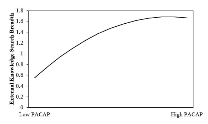 Figure 2. Appropriability regime 의 조절 효과: PACAP × external knowledge search breadth 의 역-U 곡선이 appropriability 가 강해질수록 위쪽으로 이동하고 평탄화됨.