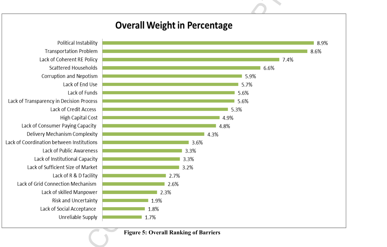 Nepal 의 renewable energy 개발 장벽 overall ranking (top 10). Top 1 = 정치적 불안정 (8.9%), 2 = 운송 문제 (8.6%), 3 = coherent RE policy 부재 (7.4%) — 정치·정책·지리 가 기술 장벽 보다 압도적