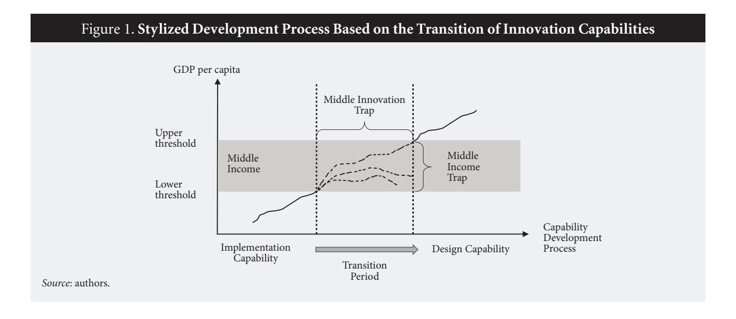 Figure 1. 경제 발전 단계와 두 capability 의 누적 관계. low-income → implementation capability 축적 → middle-income lower boundary; → implementation+design 축적 → middle-income upper boundary; → design capability dominant → high-income. transition 실패가 곧 middle income trap.