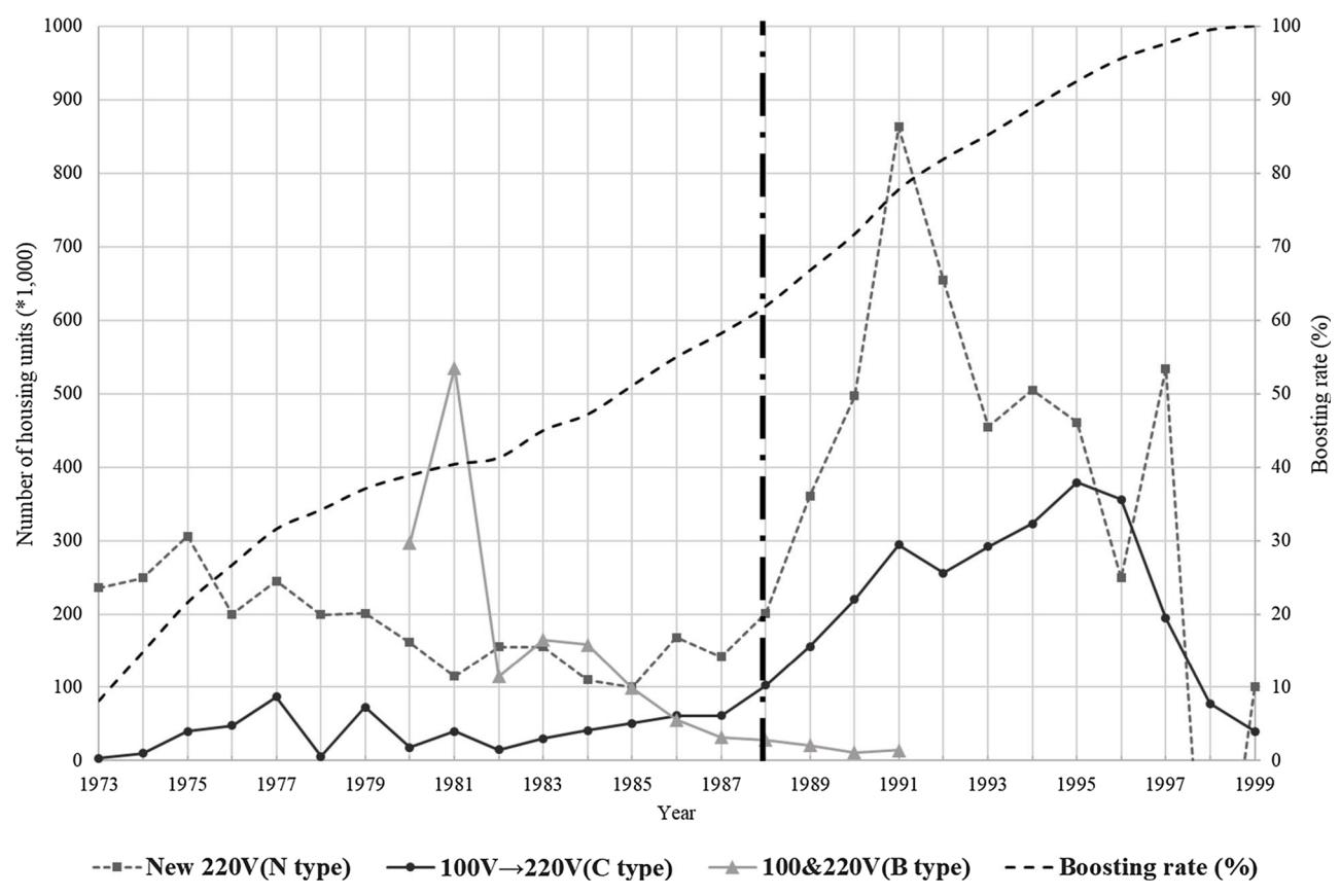 한국 전력 배전 전압 승압 사업의 35 년 timeline 과 연도별 boosting rate — 1973 본격화 이후 1988 까지 (정부 단독, 가전사 반대 단계) 매우 완만하다가 1988 이후 (공-민 공진화 가속 단계) 가파른 상승. 두 단계의 mechanism 차이가 본 paper 의 핵심 식별 평면.