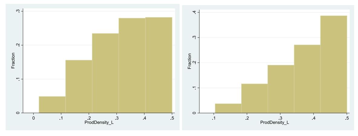 Production density 가 높을수록 5 년 후 그 기술에서 새로운 RTA 를 획득할 확률이 높아진다 (전체 국가 vs 제조업 high-ratio 국가). production-innovation linkage 의 path-dependent 증거.