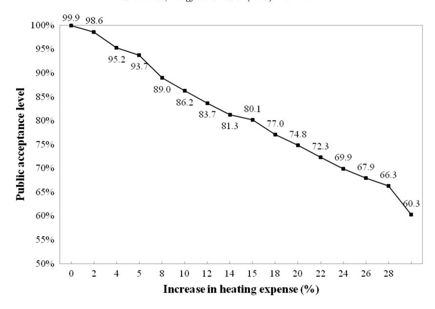 Figure 1. 열공급사 RHO 의 가격 인상폭 (0–49%) 에 따른 수용률 변화. baseline (월 +10% = KRW 10,000) 에서 86.22% → 30% 인상 60.3% → 49% 인상에서 50% 아래 (49.94%). 가격 = sole binding attribute 의 시각적 evidence.