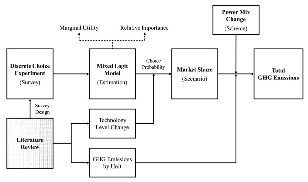 연구 전체 흐름도: discrete choice experiment → mixed logit 으로 attribute 별 marginal utility 추정 → 시장 점유율 동학 + power mix 진화 → 연도별 GHG 배출량 산출.