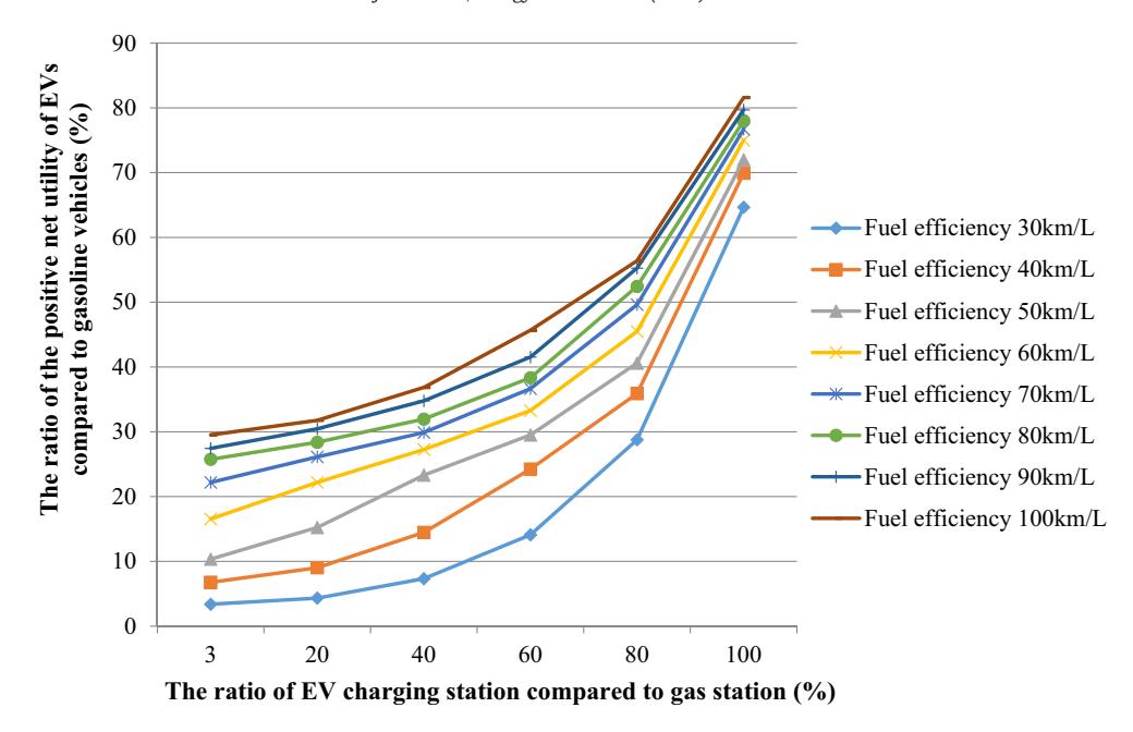 Fig. 1. EV 충전소 접근성 (3% → 100%) 과 연비 변화에 따른 EV positive net utility ratio 의 비대칭 곡선. 80~100% 접근성 구간에서 reference point 효과로 slope 급격 증가 — prospect theory 의 marginal utility deceleration 패턴 정량 confirm.
