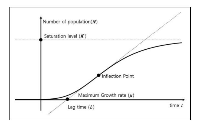 고정 광대역 인터넷의 S-curve 적합과 세 결정요인 (saturation level K, lag time L, 최대 확산 속도 μ).