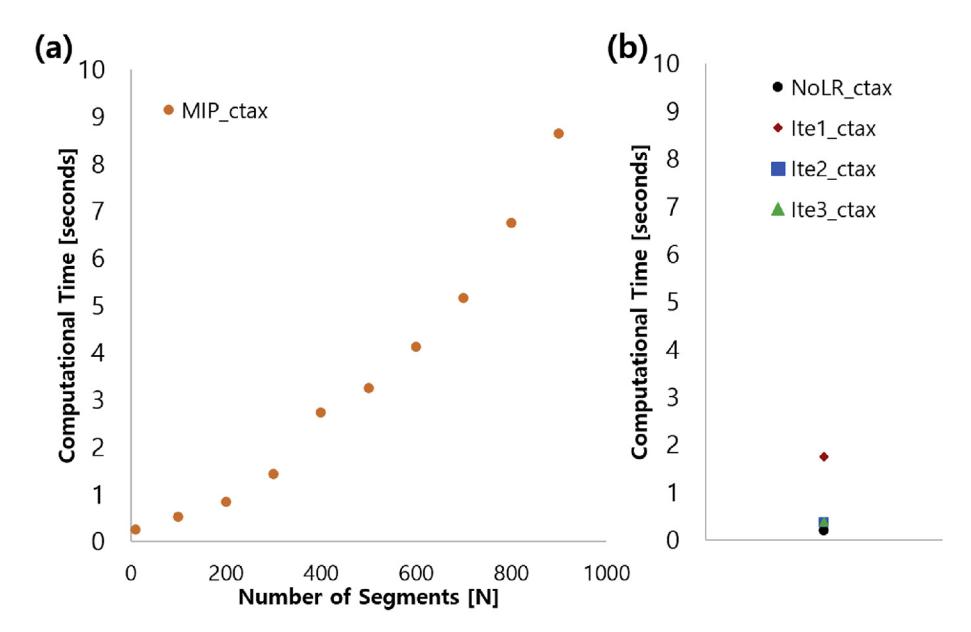 Fig. 5. (a) MIP 의 segment 수 vs 계산시간 (rapid increase) (b) NoLR, Ite1, Ite2, Ite3 의 계산시간 비교 — iterative 가 MIP 대비 5-23 배 빠름.