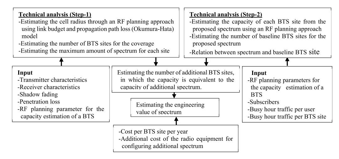 방글라데시 모바일 주파수 기회비용 추정 워크플로: BTS 사이트 수 계산 → 스펙트럼·BTS 관계 → opportunity cost 추정.