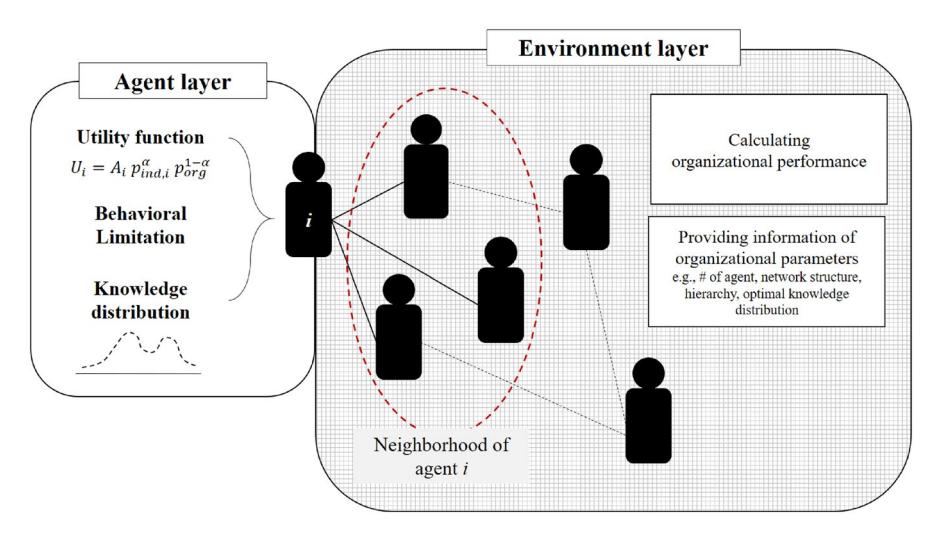 Switching factor (knowledge conflict, reconsideration, organizational memory) 의 효과 검증을 위한 2 계층 ABM (agent layer + environment layer) 구조.