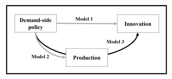 수요측 정책 → production (직접) → eco-innovation (간접) 의 매개 경로. 정책의 innovation 직접 효과는 비유의, production 을 통한 간접 효과만 유의 (perfect mediation).