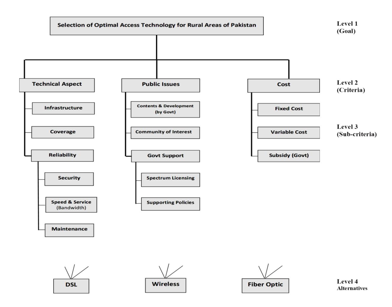 Figure 4. AHP 4-level hierarchical structure — Goal (optimal access technology for rural Pakistan) → 3 main criteria (Technical Aspect 0.370 / Public Issues 0.241 / Cost 0.390) → 14 sub-criteria → 3 alternatives (DSL / Fiber optic / Wireless).