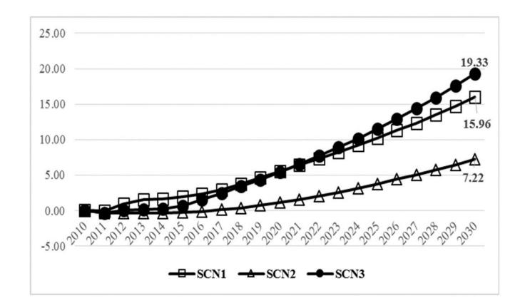 SCN1 (R&D), SCN2 (교육), SCN3 (R&D+교육) 시나리오의 2010~2030 GDP 변화 (vs BAU). SCN3 (R&D 와 교육 동시 0.5%p 증액) 이 2030 년 BAU 대비 19.33% 증가로 최대 성장. R&D 단독 (SCN1) 도 효과적이나 SCN3 보다 낮음.