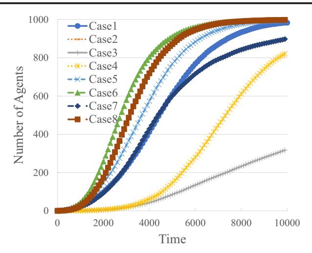 Fig. 6 — 8 case (High=80 / Low=20 의 IDV·PDI·UAD 조합) × 시간 의 누적 확산 그래프. Case 2 (UAD high, PDI low, IDV high) 와 Case 8 (UAD low, PDI low, IDV low) 이 가장 빠른 확산 — PDI low + heterogeneous 또는 homogeneous 양극단 모두 가능. PDI 가 높으면 모든 경우 확산이 느려짐.