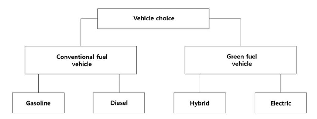 Fig. 2 — 차량 선택의 nested logit tree. Root → (conventional nest: gasoline, diesel) + (green nest: hybrid, EV). 두 IV parameter \lambda 가 nest 내 상관관계 강도 를 측정 — 본 paper 의 conv 0.409 vs green 0.322 는 green 내 substitute 가 더 강함을 의미.