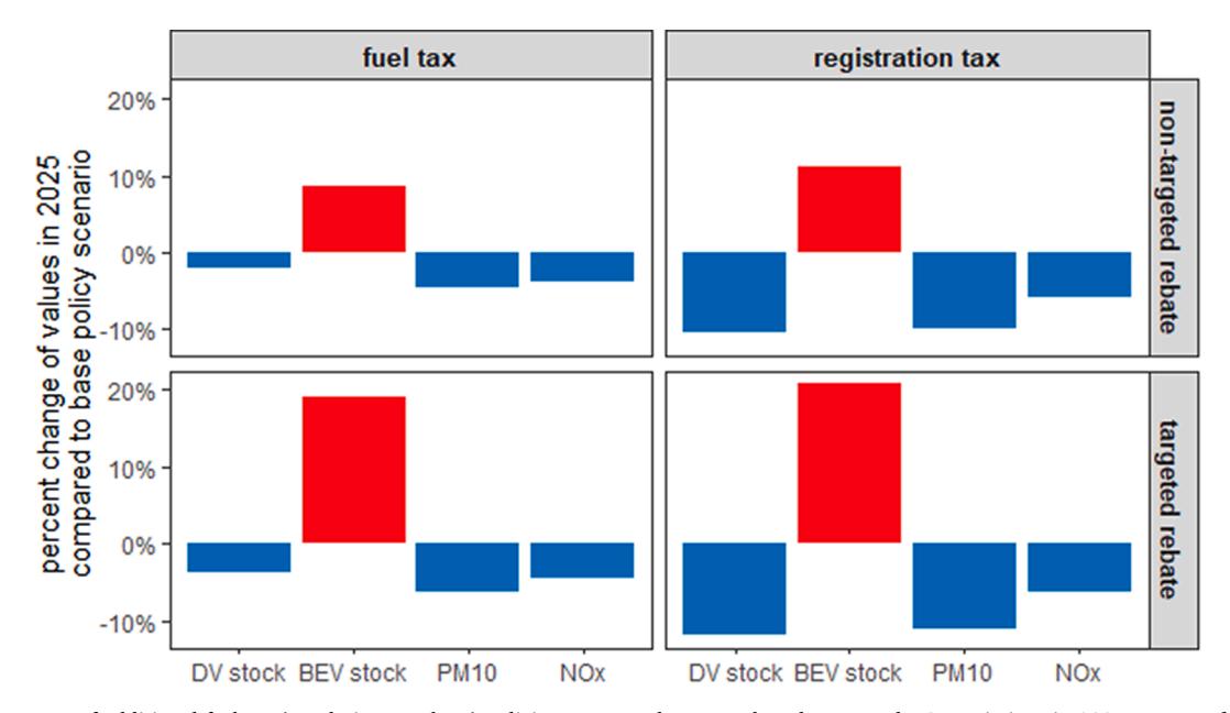 Fig. 5. Feebate (regulation + rebate) 결합 정책의 2025 년 DV/BEV stock + PM10/NOx 감축률 (vs base). Targeted rebate (DV 소유자만) + registration tax 결합이 PM10 −13% / NOx −11% 로 최우수, non-targeted rebate (모든 BEV) 는 NOx 가 오히려 미세 증가 (93.4% → 93.5%) — GV 소유자가 BEV 로 전환 시 BEV upstream NOx 가 GV tail-pipe NOx 보다 약 2 배라.