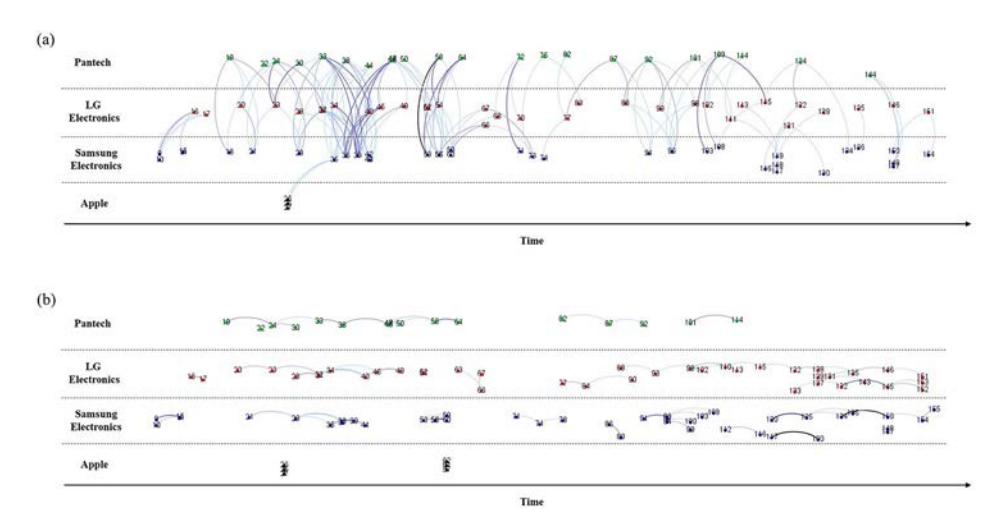 제품 네트워크의 firm-별 evolutionary pattern — intra-firm link 와 inter-firm link 를 분리 시각화 (T=0.55). Pantech (외부 의존) vs Apple (자기 routine) 의 비대칭이 한눈에 surface.