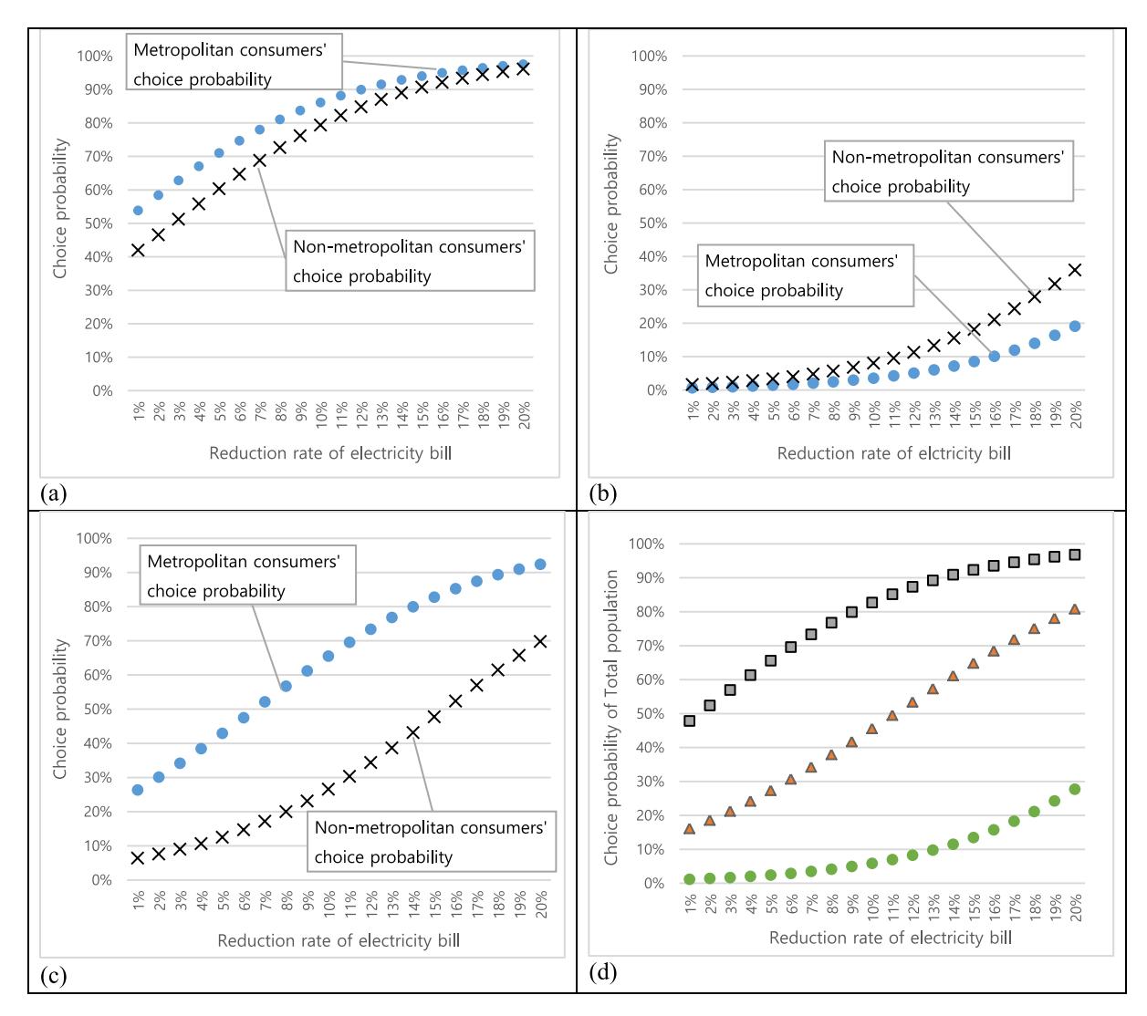 Fig. 1 — 3 시나리오 × 수도권/비수도권 의 보상 sensitivity. Optimal DR (a) 가 1% 부터 수도권 54%·비수도권 42% 의 높은 초기 수용, Open data DR (b) 는 20% 보상에도 수도권 19%·비수도권 36% 의 낮은 수용 — 개인정보 노출 의 strong negative.