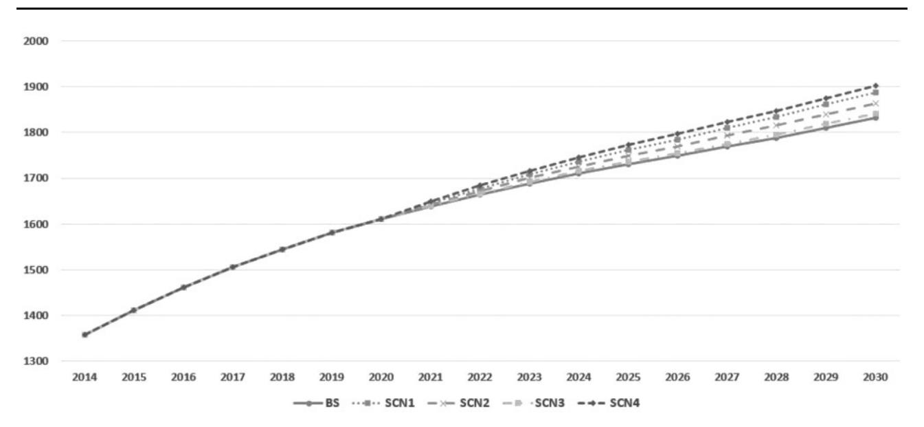 SCN1-SCN4 의 2014-2030 GDP 차이 (baseline 대비 trillion KRW). 공공 R&D 강화 시나리오 (SCN1, SCN4) 가 SCN3 (민간 R&D 강화) 보다 가파른 우상향 — 공공 R&D 의 [[knowledge-spillover]] 효과가 장기 성장을 견인함을 시각화.