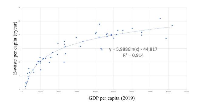 109 스마트 시티의 1 인당 e-waste 생성량과 1 인당 GDP 간 simple linear regression: R²=0.91 의 강한 양의 상관관계.