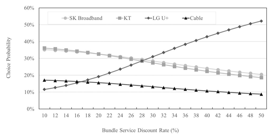 Figure 1: Pay-TV provider choice probability vs LG U+ bundled service discount rate (no terrestrial)