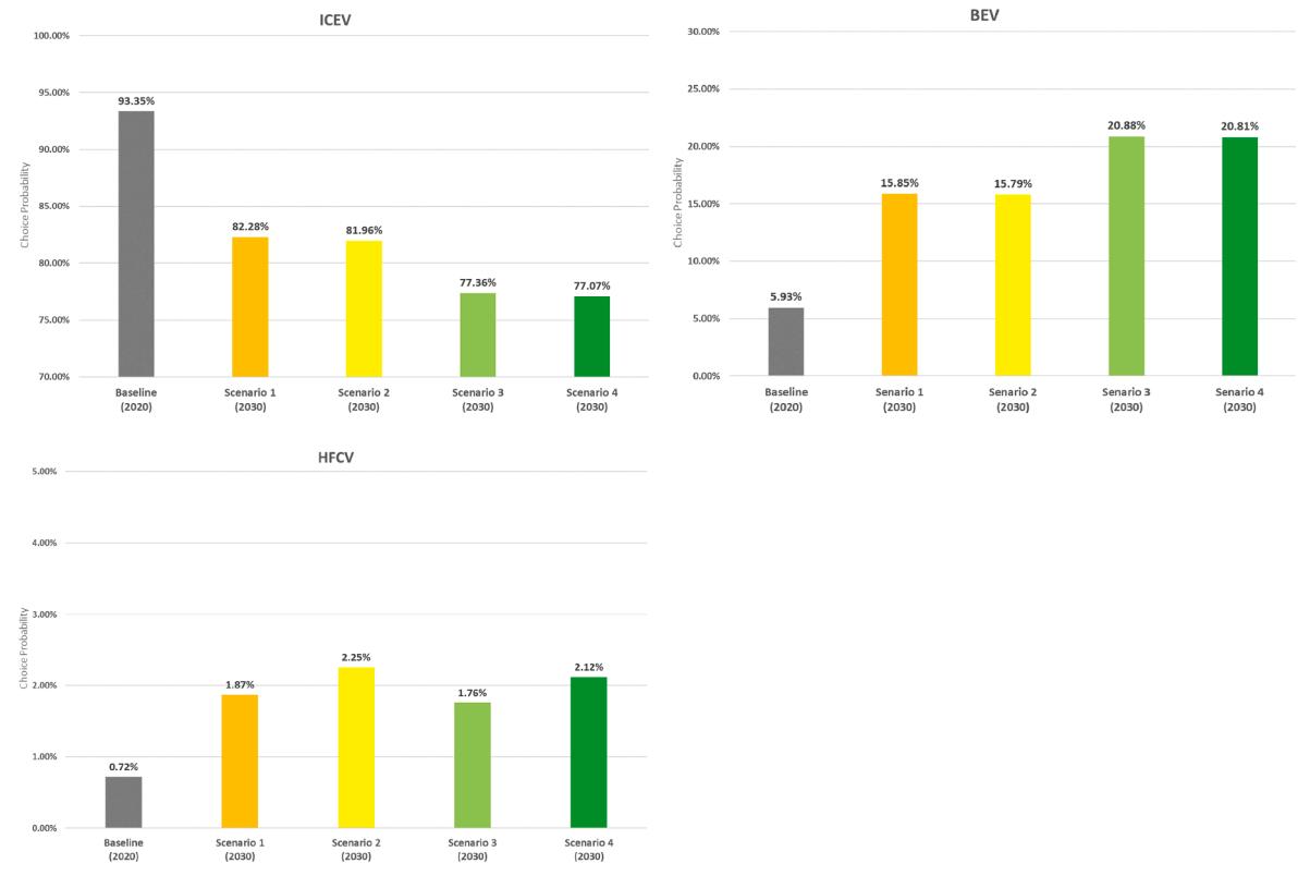 Figure 2: Choice probability change by scenario (BEV/HFCV cleaner mix shifts ICEV market share)