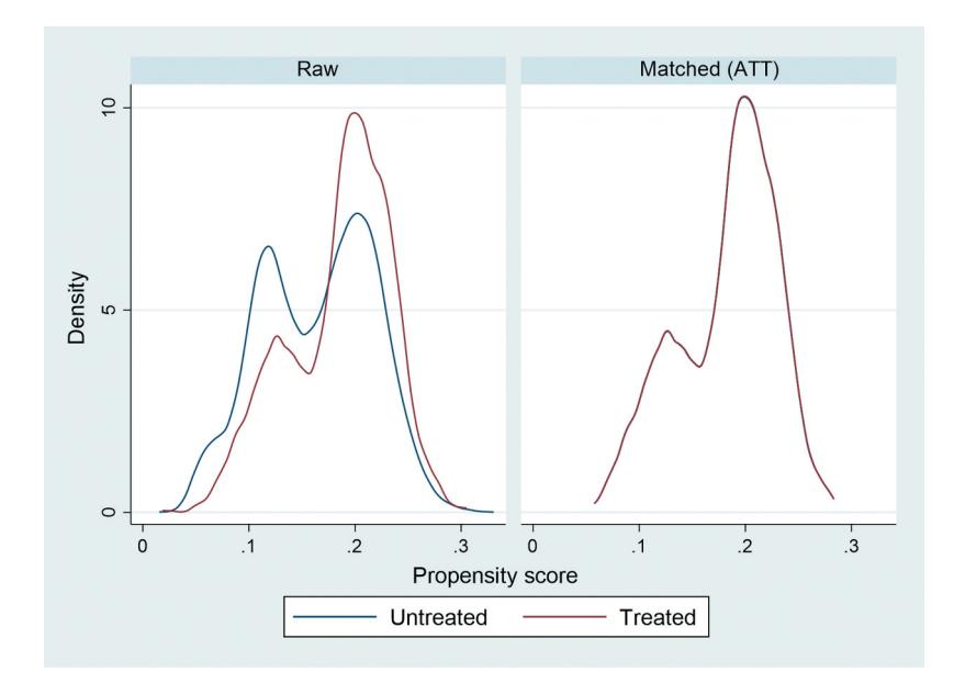 Kernel density distribution 의 매칭 전후 비교 — treated (PPI) vs untreated (일반 procurement) 의 propensity score 분포가 matching 후 거의 일치. PSM 의 common support 조건 충족 시각화.