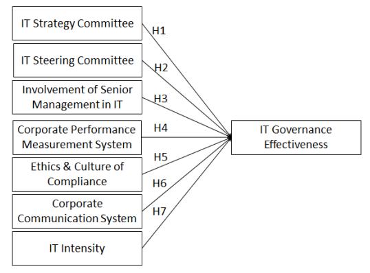 콜롬비아 ITG 개별 메커니즘 → ITGEFF 연구 모델 — 6 mechanisms + IT intensity, ITG_EXP 가 group moderator.