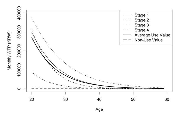 Fig. 2. 연령별 사용가치 · 비사용가치 WTP 시뮬레이션. 20 대의 모든 단계 사용가치가 최고이며 연령 증가와 함께 급감하지만 비사용가치는 일정. Stage 2 (social) 가 40 대 중반에서, Stage 4 (leisure) 가 30 대 후반에서 비사용가치에 의해 역전되는 cross-over 가 관찰된다.