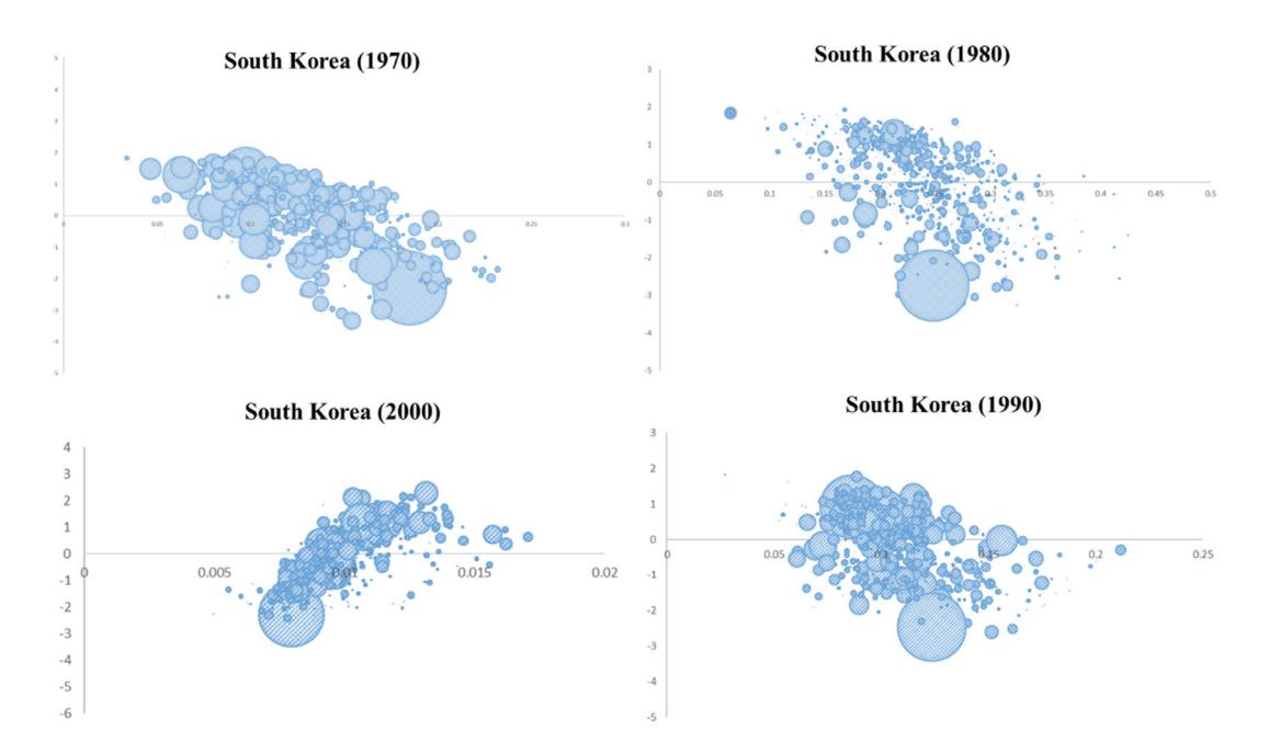 한국 (좌) vs 미국 (우) 1970 의 smart specialization 매트릭스 — X축 average density, Y축 PCI complexity. 한국은 casino + slow road 만, 미국은 high road 풍부. 두 나라의 specialization option 분포 의 비대칭이 path dependence 의 정책 함의를 시각화.