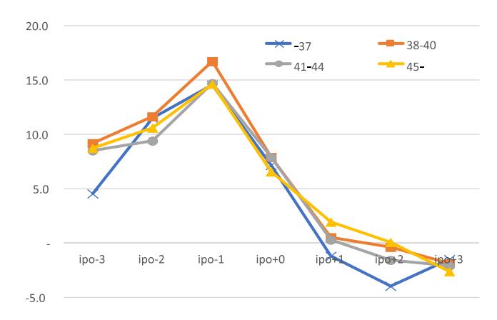 창업 연령 quartile 별 IPO 전후 firm performance (adj ROA) 비교. 38–40세 그룹이 IPO 전 최고 성과, 45세 이상 그룹이 IPO 후 최고 성과를 유지함을 보여 준다. 창업 연령에 따라 IPO shock 흡수력이 달라진다는 핵심 주장의 시각적 evidence.