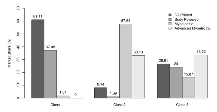 Fig. 1. 3D-printed 의수 attribute 개선에 따른 4 종 의수 (body-powered · myoelectric · advanced myoelectric · 3D-printed) market share 변화. Class 별로 sensitivity 곡선이 뚜렷이 달라, 동일한 R&D 투자가 class 별 다른 효과를 낳음을 시각화.