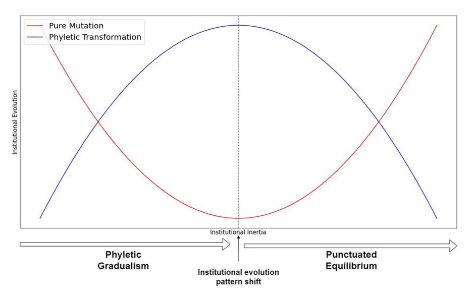 제도 진화 동학의 U-shape framework. Institutional inertia 가 낮은 구간은 phyletic gradualism (지속적·점진적 변화), inertia 가 critical point 를 넘으면 punctuated equilibrium (정체 후 급변) 으로 전환된다. ecological pressure 는 gradualism 구간에서 변화를 추동하고 punctuated 구간에서는 stasis 를 깨는 trigger 로 작동한다.
