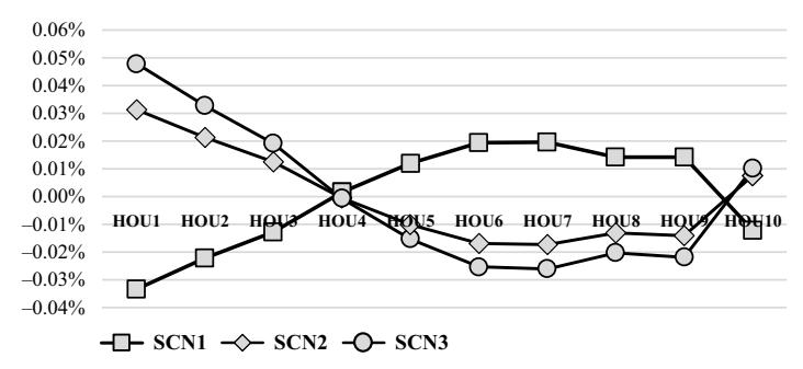 ICT SW 투자가 높은 시나리오 (SCN3) 일수록 중간 소득 분위의 비중이 가장 크게 축소되는 income polarization pattern. "shrinking middle" 의 정량적 증거다.