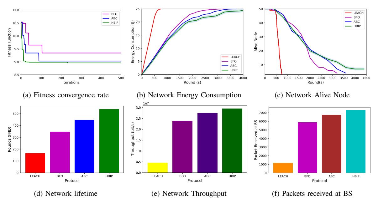 Bio-inspired 클러스터-트리 WSN 데이터 수집 — 50 노드 네트워크 성능 (energy, lifetime, throughput, packets at BS).