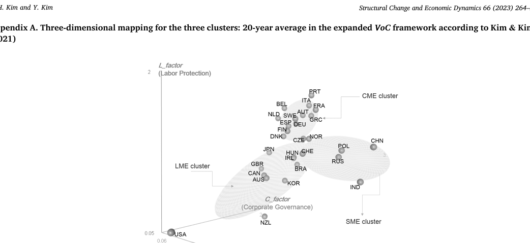 29 국의 3-axis VoC (C_factor corporate governance, L_factor labor relations, S_factor state involvement) 의 3D cluster map. Hall-Soskice (2001) 의 LME + CME 이분법 외 SME (State-permeated Market Economy) 의 3rd cluster 의 empirical separation 시각화