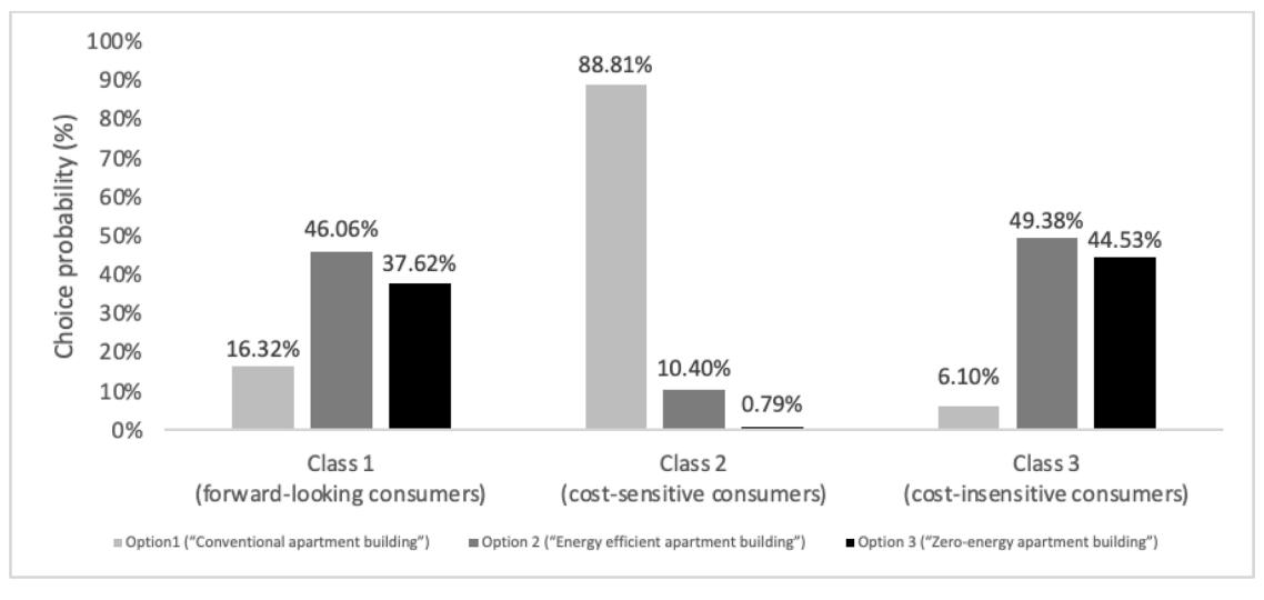 3 latent class 의 hypothetical 3 옵션 (Conventional / Energy-efficient / Zero-energy apartment) 별 시장 점유율. Class 1 은 에너지 효율형 + ZEB 선호, Class 2 는 conventional 압도적 선호, Class 3 은 ZEB 압도적 선호. Segment 별 정책 차별화의 정량 근거.