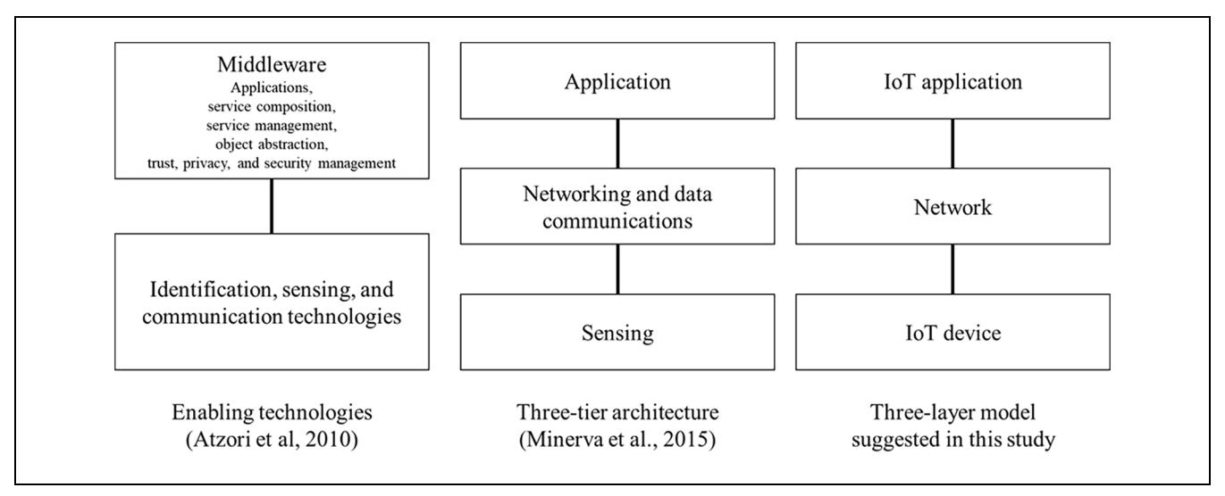 3-layer IoT 모델: IoT device / network / IoT application 의 구성과 vertical 통합 가능 조합