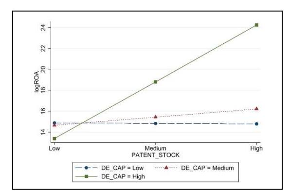 PATENT_STOCK 이 logROA 에 미치는 효과가 DE_CAP 의 low / medium / high 수준에 따라 차별적으로 강화되는 interaction plot.
