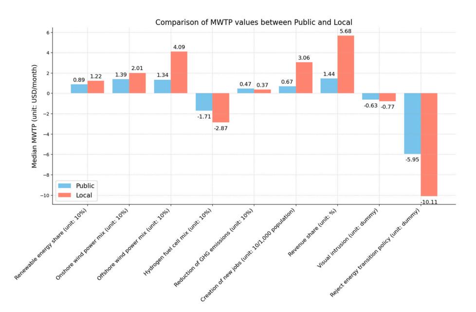 Figure 3: MWTP comparison public vs local (Solar PV mix baseline)