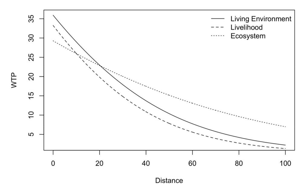 발전 시설 proximity (Haversine distance) 별 WTP 변화. 10 km 이내에서 가장 가파른 hike, 40 km 초과는 ecosystem-related WTP 가 living-environment 보다 우위로 역전. Proximity hypothesis 의 정량 입증.