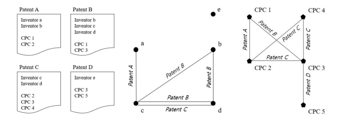 Collaboration network (inventor 간 co-patent) 와 knowledge network (CPC code co-occurrence) 의 동시 구축 illustration.