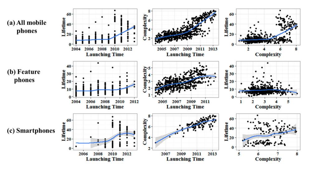 한국 모바일폰의 complexity-lifetime trend (2004-2013). 2009 년 스마트폰 도입을 기점으로 두 지표가 가속 상승. feature phone 과 smartphone 의 dichotomy 가 도식적으로 surfacing.