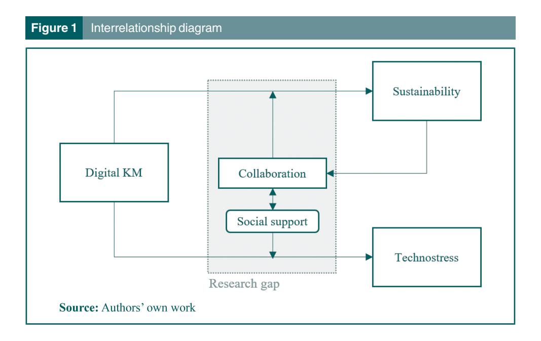 KM × sustainability × technostress × collaboration 의 네 변수 상호관계와 본 연구의 분석 framework (red box = 연구 gap).