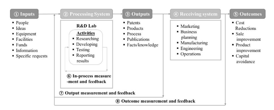 ICT R&D 기획 유형별 혁신 정책 효율성의 [[two-stage-dea]] 분석 framework — Brown & Svenson (1988) 의 R&D laboratory 로직 모델 기반.