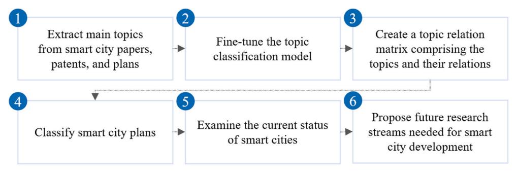 [[quadruple-helix]] 네 협력 주체의 [[latent-dirichlet-allocation]] + [[bert-classification]] 결합 분석 framework — paper → patent/plan 의 topic 매핑 흐름.