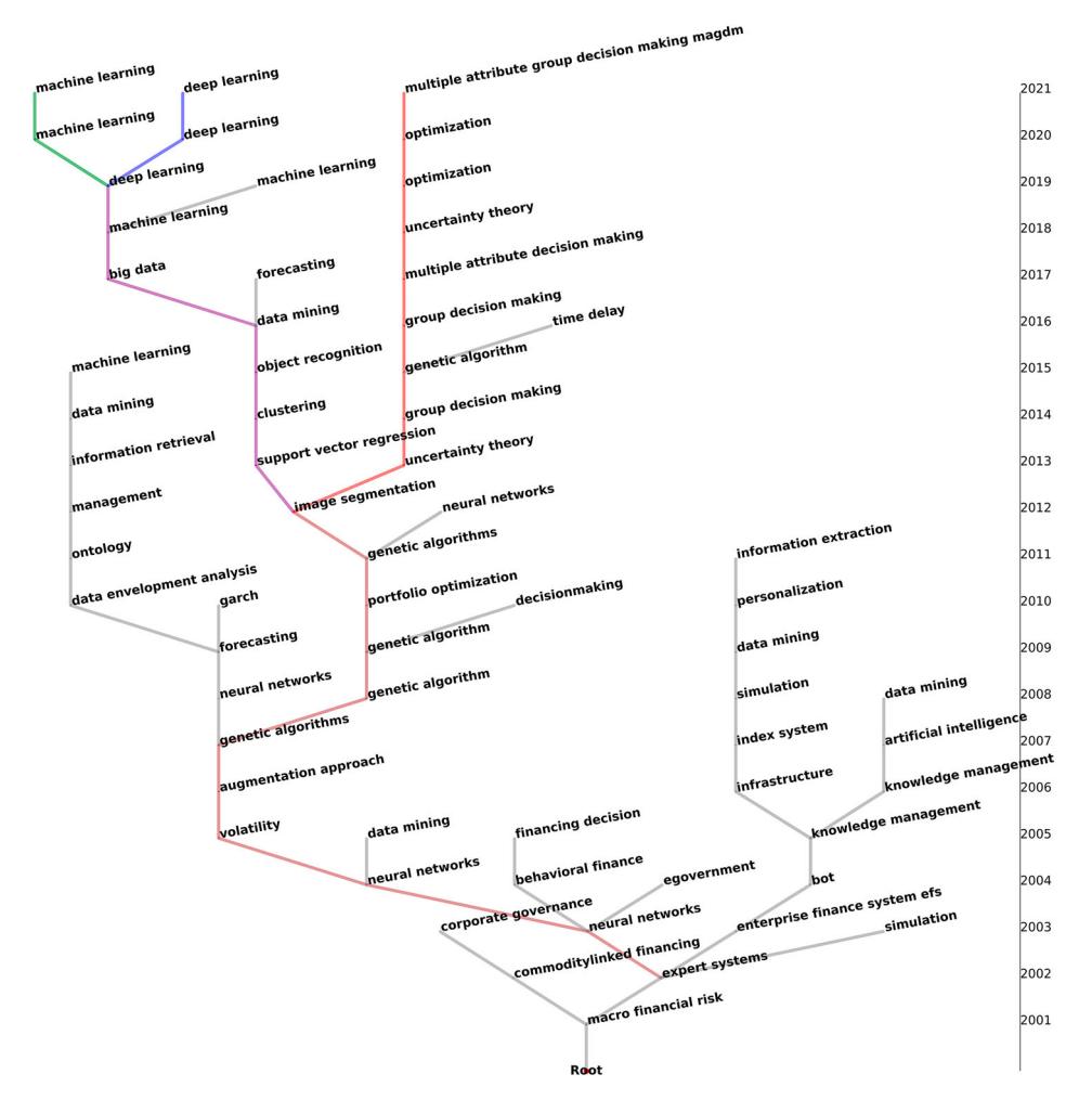Finance AI 의 phylogenetic tree (2001-2021). 2002 expert system → 2003 neural networks → 2007 genetic algorithm → 2012 image segmentation 에서 support vector regression (보라) 과 uncertainty theory (빨강) 로 분기. 보라 가지는 2021 의 machine learning (녹색) + deep learning (파랑) 으로 재분기. 본 paper 의 핵심 시각화.