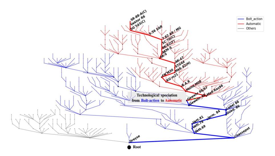 소총 계통수 (Figure 5). 292 개 lineage 중 SR-88-A Carbine 으로 끝나는 1차 lineage (굵은 선) 가 [[betweenness-centrality]] 합이 최대로 종분화 핵심 경로. 색은 작동 방식 (파랑 = bolt-action, 빨강 = automatic) 으로 두 군집 사이 단일 분기점 (Gewehr M1888/97 → Madsen-Rasmussen 1896) 이 종분화의 결정적 순간이다.